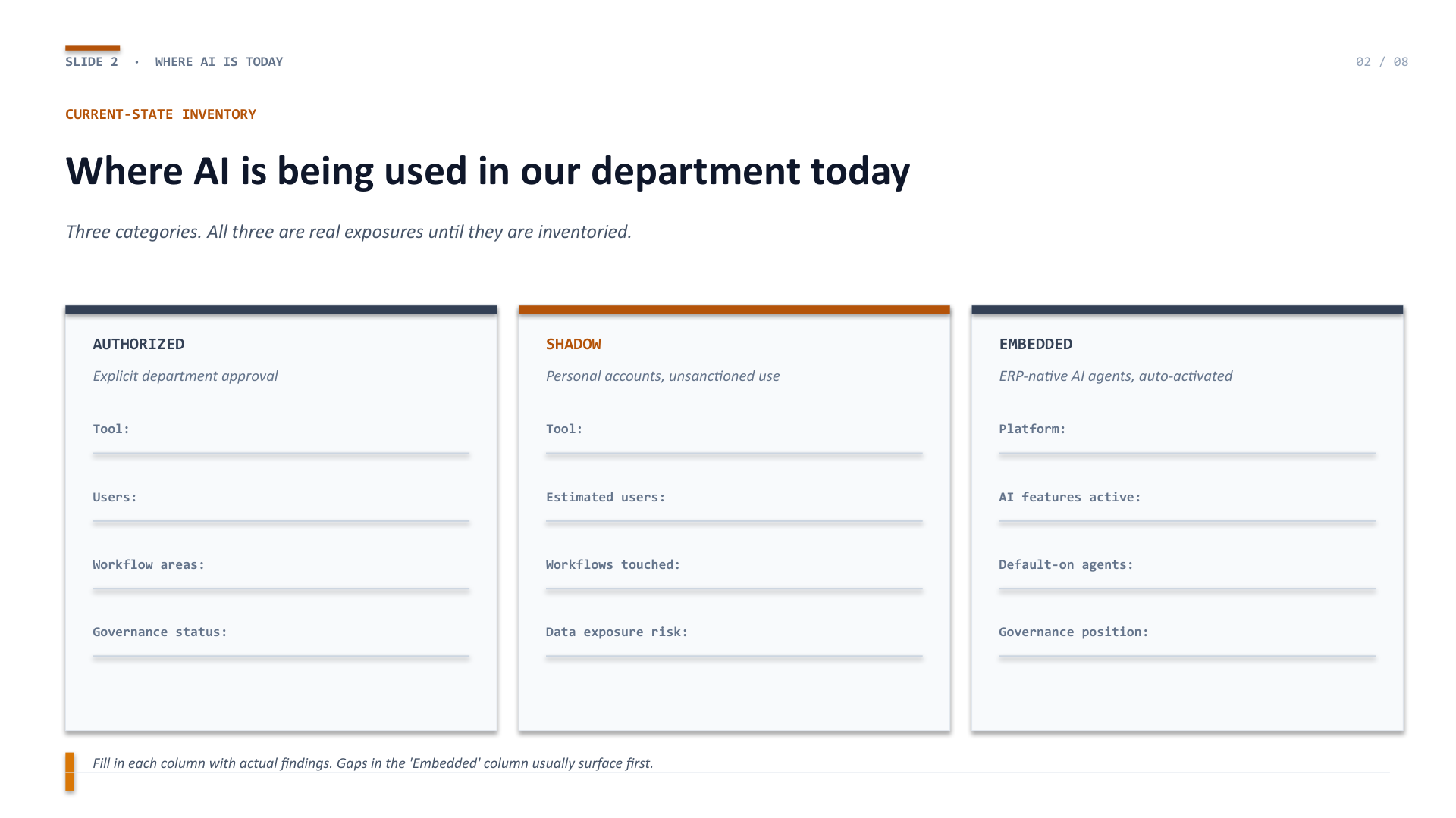 Slide 2 — Three-column inventory of authorized, shadow, and embedded AI use
