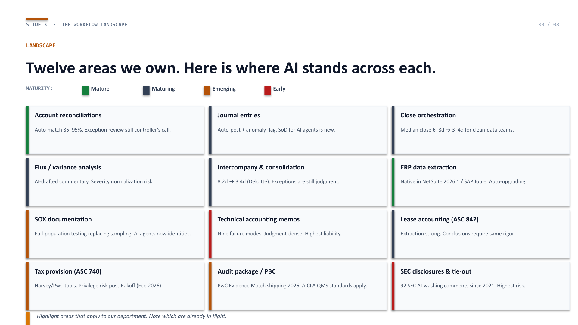Slide 3 — Twelve workflow areas with maturity grades from mature to early