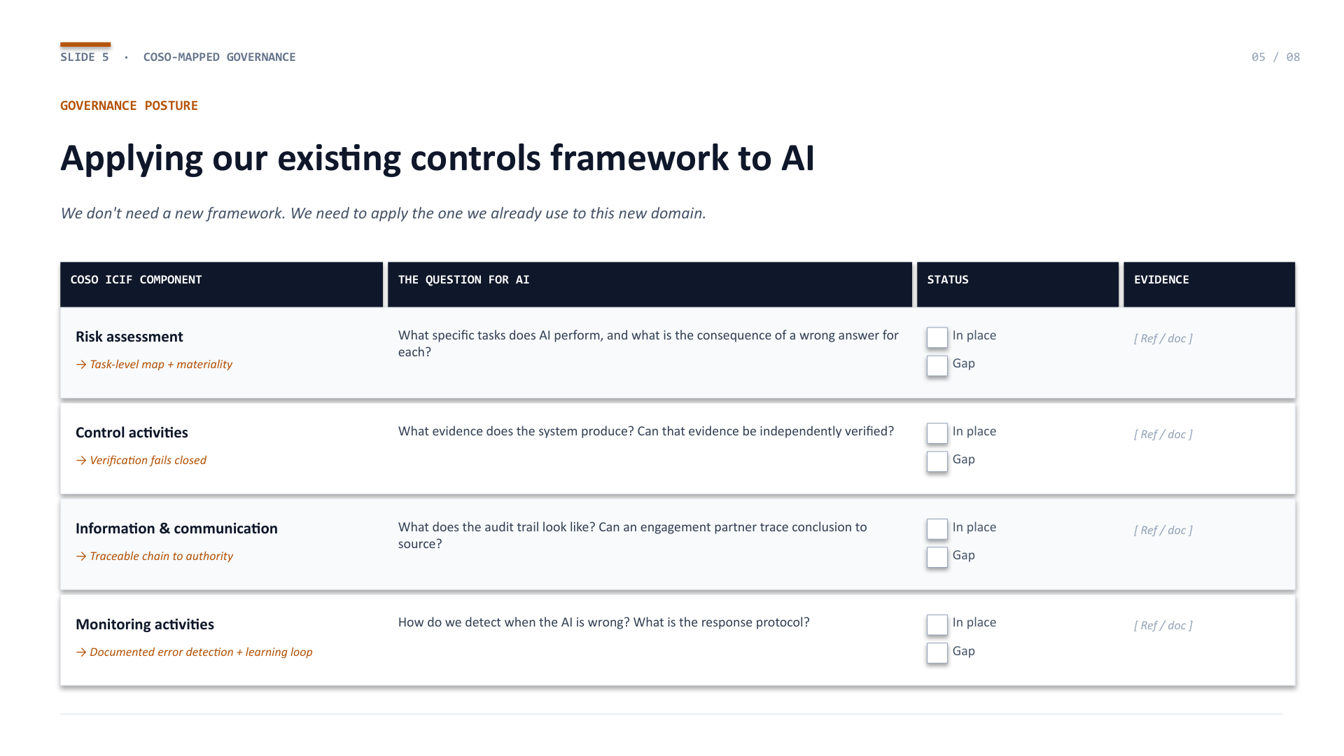 Slide 5 — COSO ICIF components mapped to AI governance questions